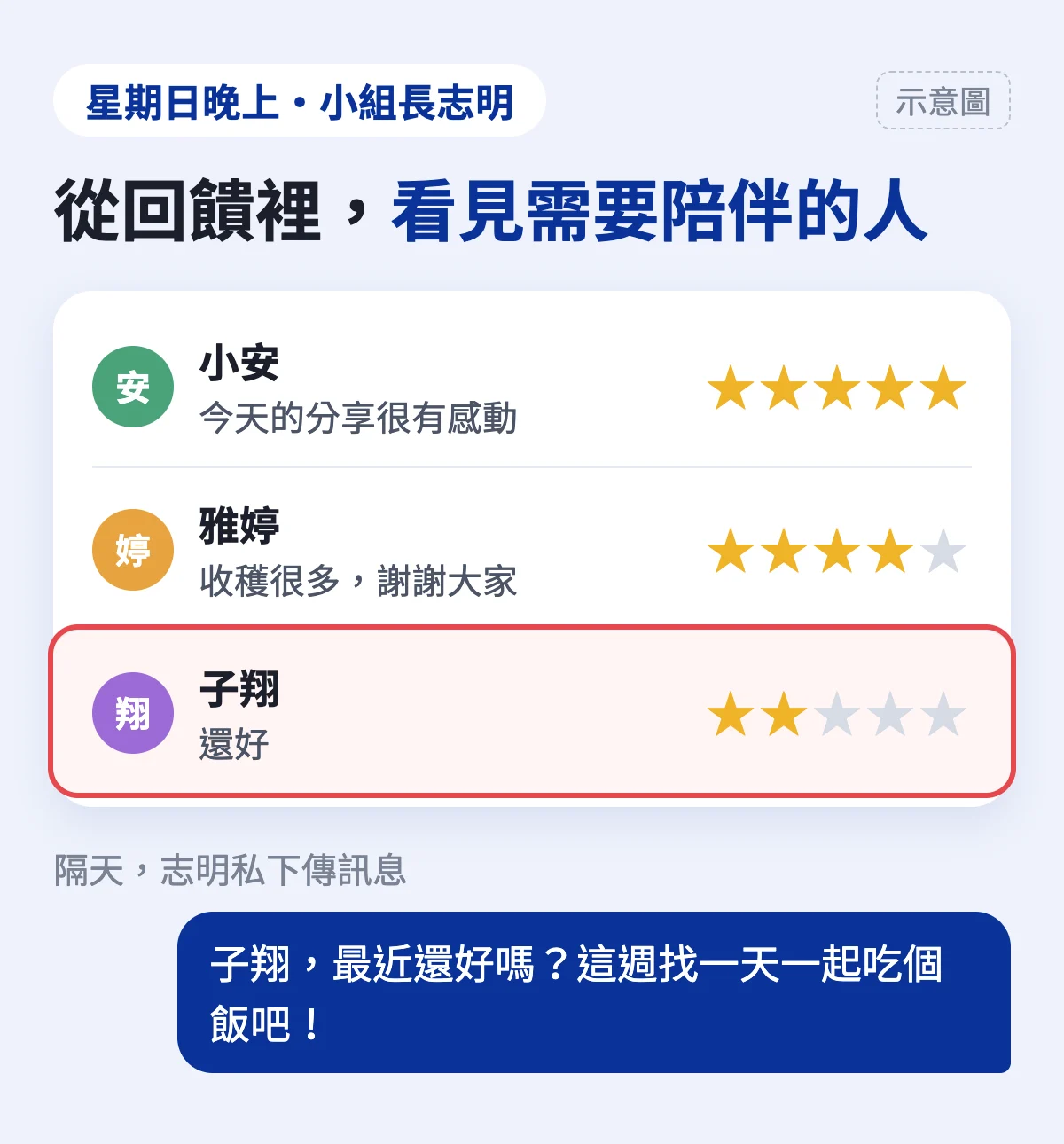 示意圖：小組長志明看到聚會回饋，多數人給四、五顆星，有一位組員只給兩顆星、心得只寫「還好」；隔天志明私下傳訊息約他吃飯