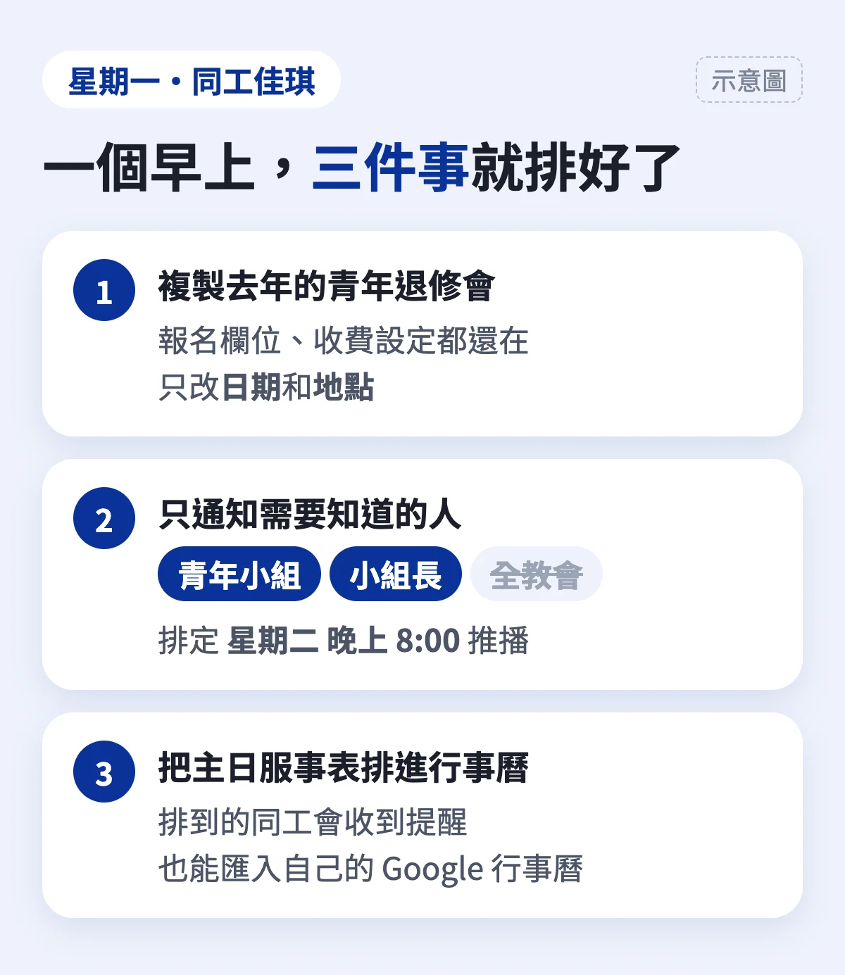 示意圖：同工佳琪星期一早上在後台做的三件事：複製去年的青年退修會、只推播給青年小組與小組長並排定星期二晚上八點、把主日服事表排進行事曆