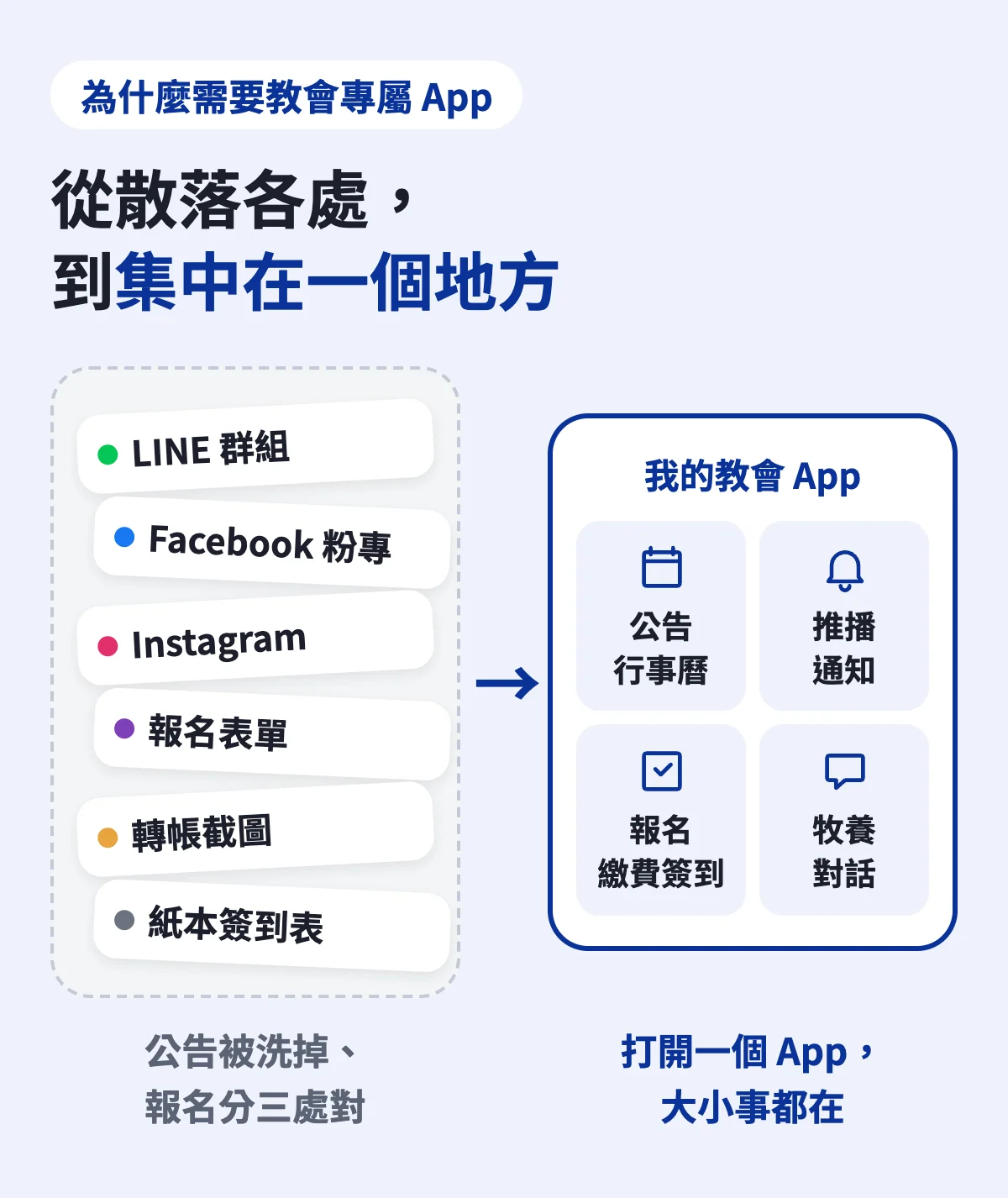 從散落各處到集中在一個地方:左邊 LINE 群組、Facebook 粉專、Instagram、報名表單、轉帳截圖、紙本簽到表散落各處;右邊集中在「我的教會 App」的公告行事曆、推播通知、報名繳費簽到、牧養對話