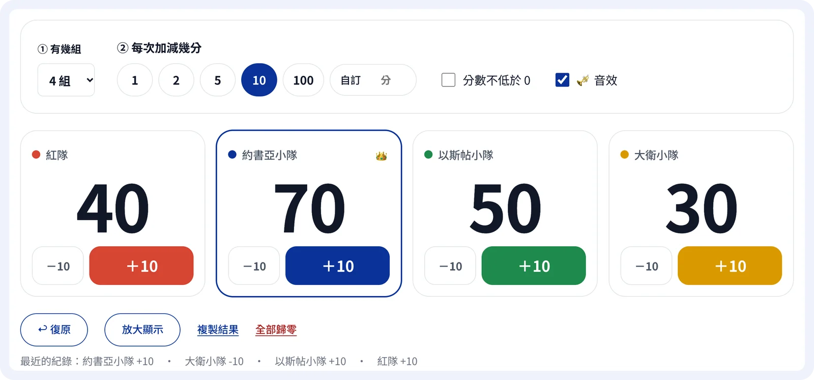線上計分板的畫面：上方選組數與每次加減幾分，下方四個小隊的計分卡，領先的約書亞小隊戴著皇冠
