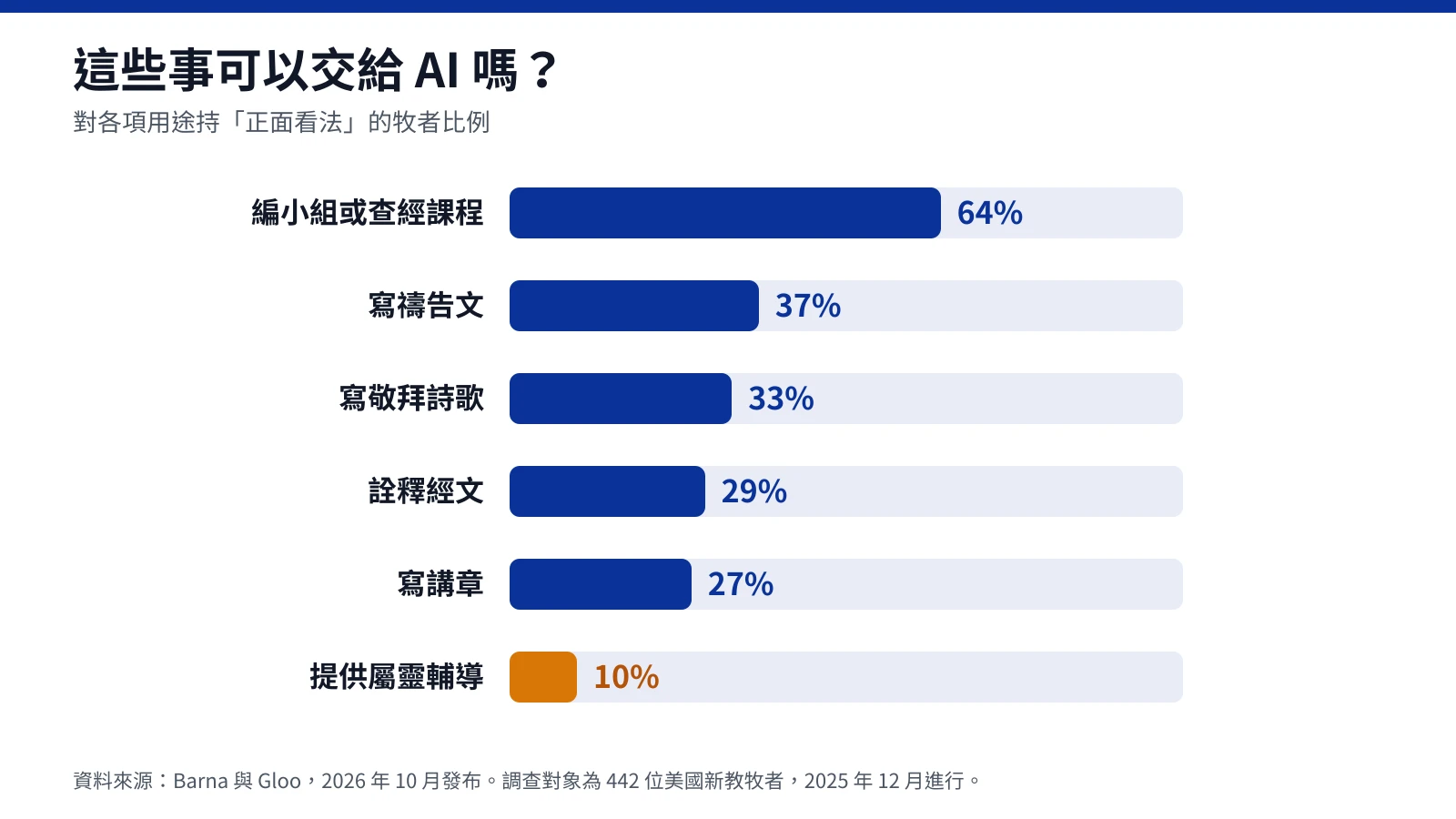 圖表:這些事可以交給 AI 嗎?對各項用途持正面看法的牧者比例:編小組或查經課程 64%、寫禱告文 37%、寫敬拜詩歌 33%、詮釋經文 29%、寫講章 27%、提供屬靈輔導 10%。資料來源:Barna 與 Gloo,2026 年 10 月。