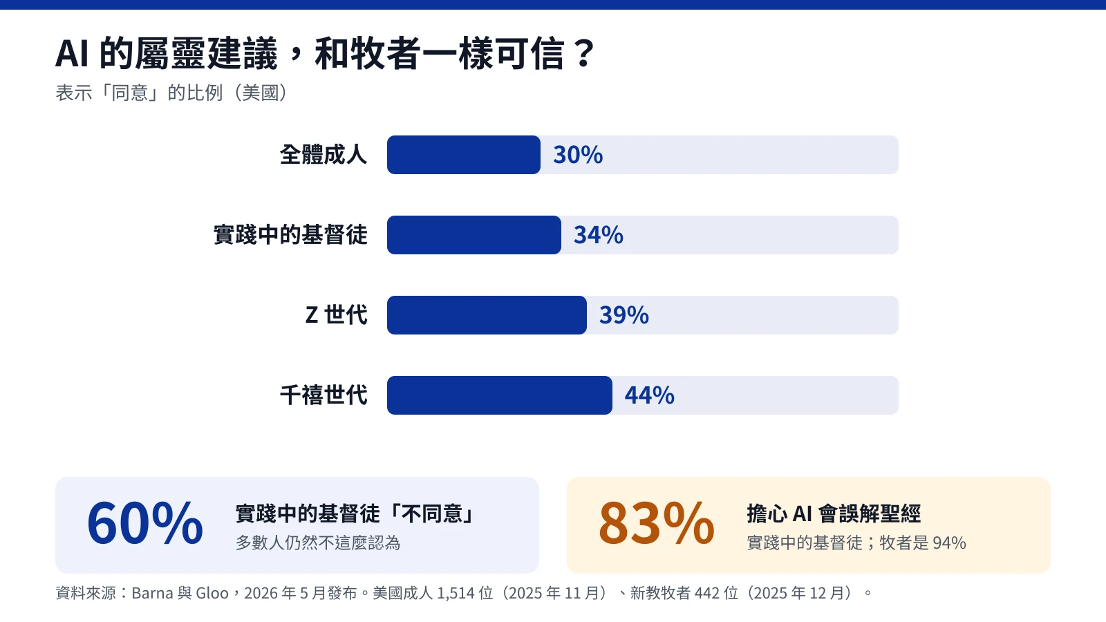 圖表:AI 的屬靈建議,和牧者一樣可信?表示同意的比例:全體成人 30%、實踐中的基督徒 34%、Z 世代 39%、千禧世代 44%。實踐中的基督徒有 60% 不同意;83% 擔心 AI 會誤解聖經,牧者是 94%。資料來源:Barna 與 Gloo,2026 年 5 月。