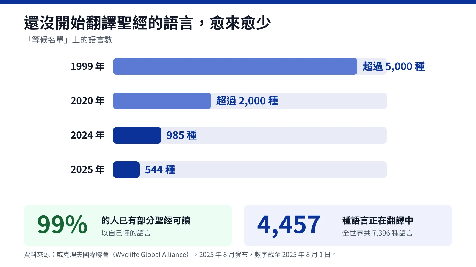 圖表:還沒開始翻譯聖經的語言愈來愈少。等候名單上的語言數:1999 年超過 5,000 種、2020 年超過 2,000 種、2024 年 985 種、2025 年 544 種。全球 99% 的人已有部分聖經可讀;4,457 種語言正在翻譯中,全世界共 7,396 種語言。資料來源:威克理夫國際聯會,2025 年 8 月。